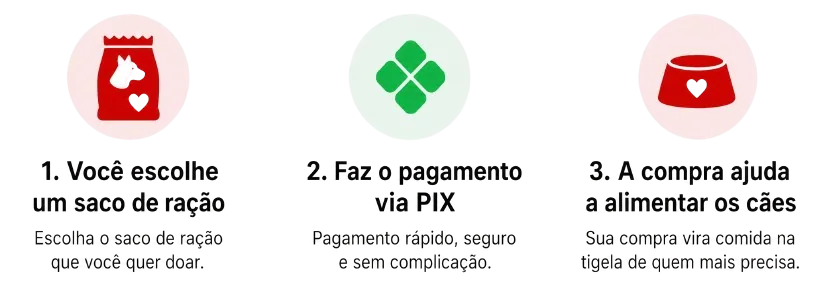 1. Você escolhe um saco de ração. 2. Faz o pagamento via Pix. 3. A compra vira comida na tigela de quem mais precisa.